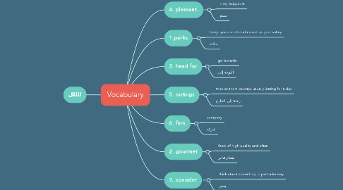 Mind Map: Vocabulary