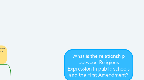 Mind Map: What is the relationship between Religious Expression in public schools and the First Amendment?