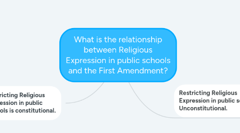 Mind Map: What is the relationship between Religious Expression in public schools and the First Amendment?