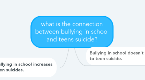 Mind Map: what is the connection between bullying in school and teens suicide?