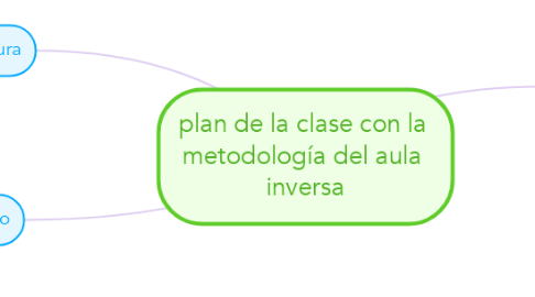 Mind Map: plan de la clase con la  metodología del aula  inversa
