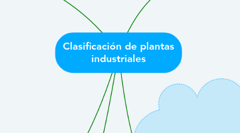 Mind Map: Clasificación de plantas industriales