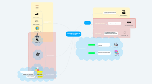 Mind Map: Clasificación de plantas industriales