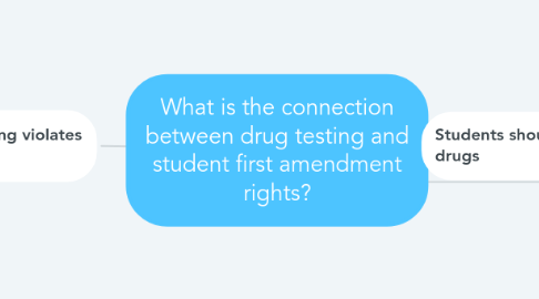 Mind Map: What is the connection between drug testing and student first amendment rights?