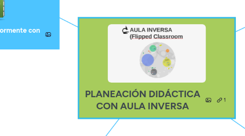 Mind Map: PLANEACIÓN DIDÁCTICA CON AULA INVERSA