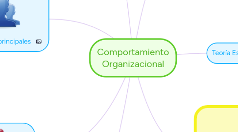 Mind Map: Comportamiento Organizacional