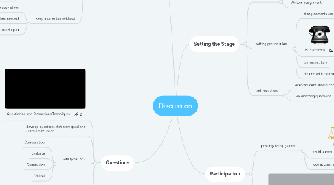 Mind Map: Discussion