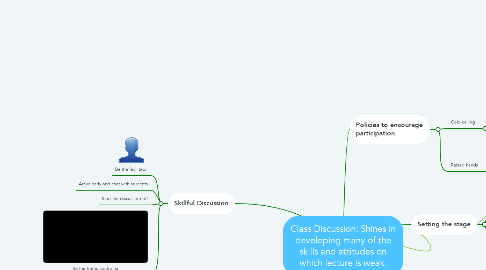 Mind Map: Class Discussion: Shines in developing many of the skills and attitudes on which lecture is weak.