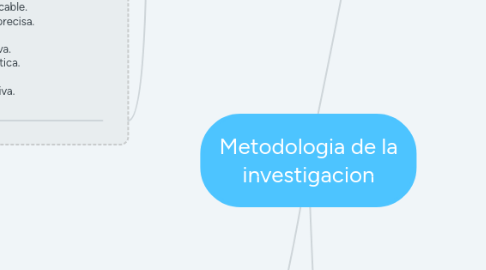 Mind Map: Metodologia de la investigacion