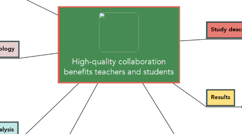 Mind Map: High-quality collaboration benefits teachers and students