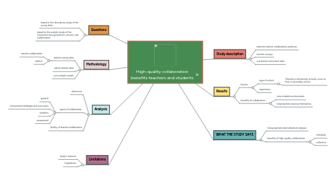 Mind Map: High-quality collaboration benefits teachers and students