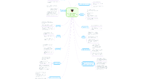 Mind Map: MANAGING THE CLASSROOM