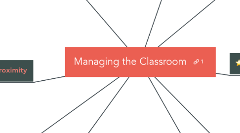 Mind Map: Managing the Classroom