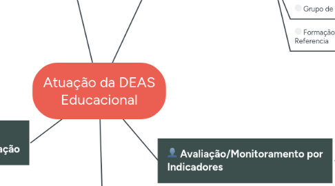 Mind Map: Atuação da DEAS Educacional