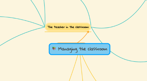 Mind Map: Managing the classroom