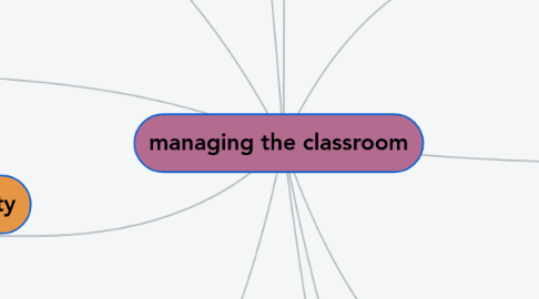 Mind Map: managing the classroom