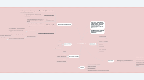 Mind Map: LA ETIQUETA