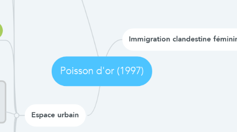Mind Map: Poisson d'or (1997)