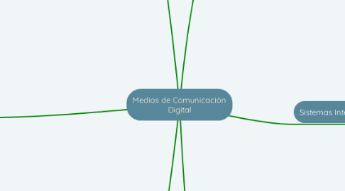 Mind Map: Medios de Comunicación Digital