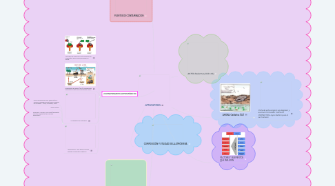 Mind Map: ATMOSFERA