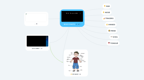 Mind Map: BODY PARTS