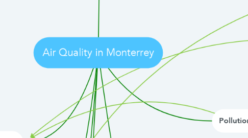 Mind Map: Air Quality in Monterrey