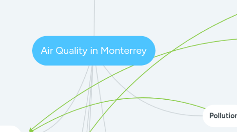 Mind Map: Air Quality in Monterrey