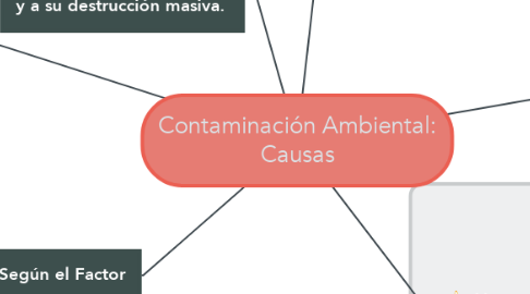 Mind Map: Contaminación Ambiental: Causas