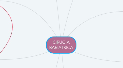 Mind Map: CIRUGÍA BARIÁTRICA