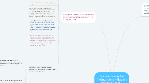 Mind Map: Las relaciones entre América Latina y Estados Unidos: balance y perspectivas.