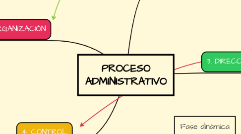 Mind Map: PROCESO ADMINISTRATIVO