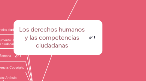 Mind Map: Los derechos humanos y las competencias ciudadanas