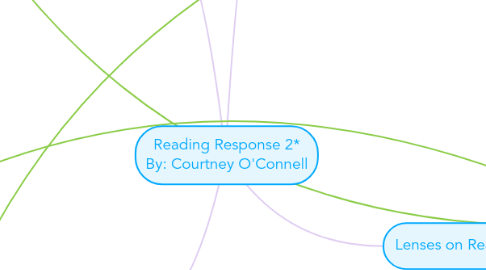 Mind Map: Reading Response 2* By: Courtney O'Connell