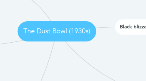 Mind Map: The Dust Bowl (1930s)