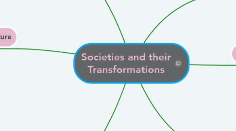 Mind Map: Societies and their Transformations