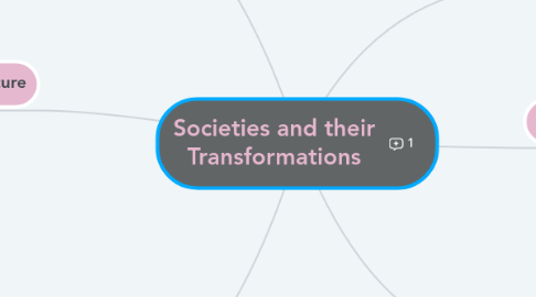 Mind Map: Societies and their Transformations