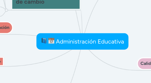 Mind Map: Administración Educativa