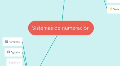 Mind Map: Sistemas de numeración