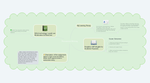 Mind Map: Persuasive Writing