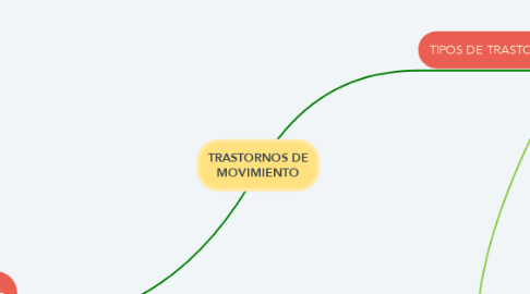 Mind Map: TRASTORNOS DE MOVIMIENTO