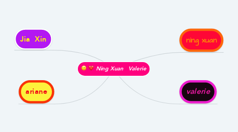 Mind Map: Ning Xuan   Valerie
