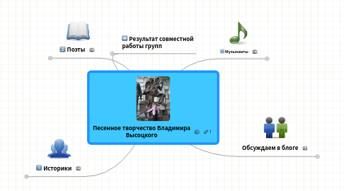 Mind Map: Песенное творчество Владимира Высоцкого