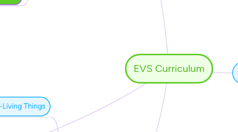 Mind Map: EVS Curriculum