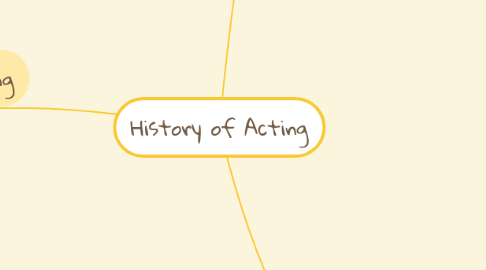 Mind Map: History of Acting