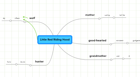 Mind Map: Little Red Riding Hood