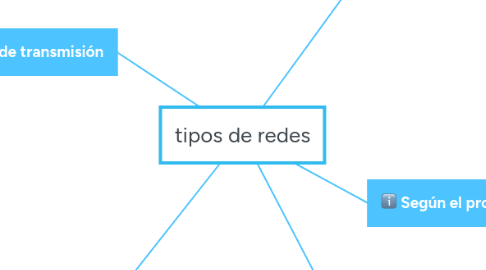 Mind Map: tipos de redes