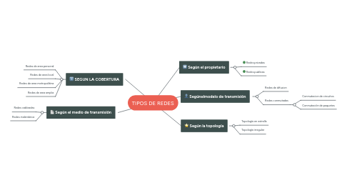 Mind Map: TIPOS DE REDES