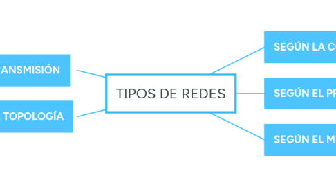 Mind Map: TIPOS DE REDES