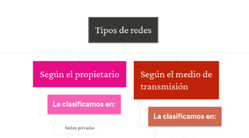 Mind Map: Tipos de redes