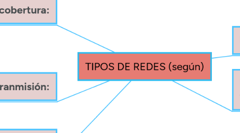 Mind Map: TIPOS DE REDES (según)